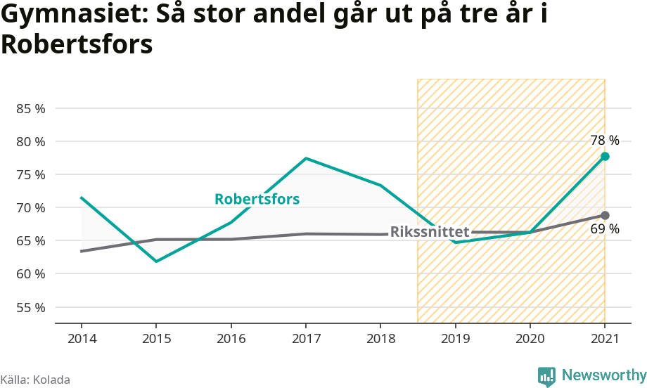 Graf: Andel som klarar gymnasiet på tre år i Robertsfors kommun